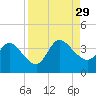 Fort Matanzas tide chart for Sunday, August 29, 2021