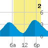 Fort Matanzas tide chart for Monday, August 2, 2021