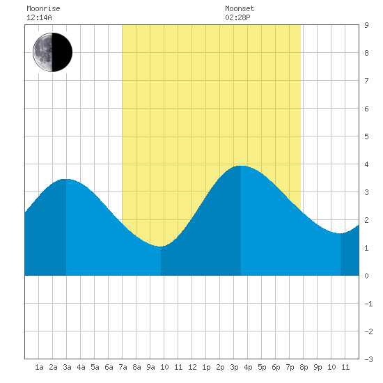 Fort Matanzas tide chart for Monday, August 30, 2021