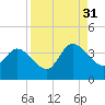 Fort Matanzas tide chart for Tuesday, August 31, 2021