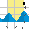 Fort Matanzas tide chart for Thursday, August 5, 2021