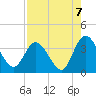 Fort Matanzas tide chart for Saturday, August 7, 2021