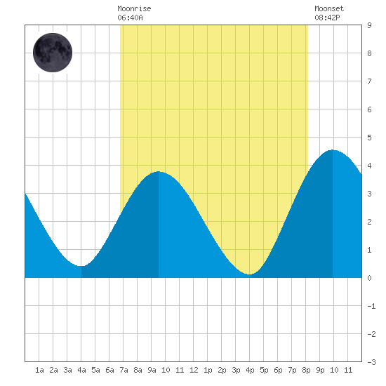 Fort Matanzas tide chart for Sunday, August 8, 2021