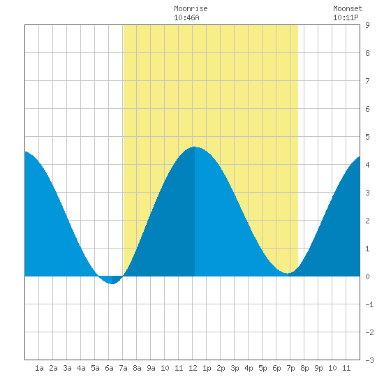 Fort Matanzas tide chart for Friday, September 10, 2021