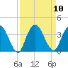 Fort Matanzas tide chart for Friday, September 10, 2021