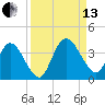 Fort Matanzas tide chart for Monday, September 13, 2021
