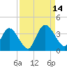 Fort Matanzas tide chart for Tuesday, September 14, 2021