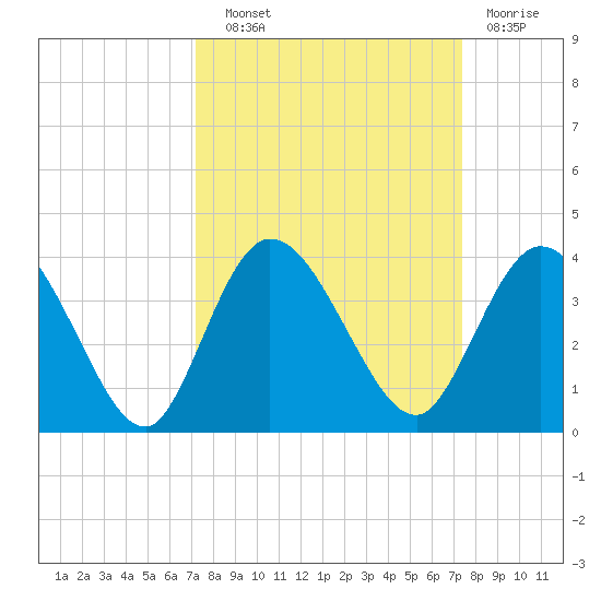 Fort Matanzas tide chart for Wednesday, September 22, 2021