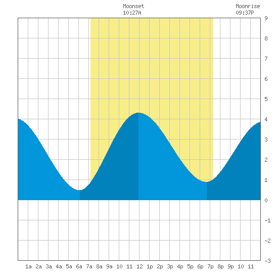 Fort Matanzas tide chart for Friday, September 24, 2021