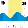 Fort Matanzas tide chart for Tuesday, September 28, 2021