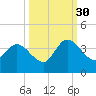 Fort Matanzas tide chart for Thursday, September 30, 2021