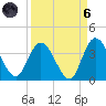 Fort Matanzas tide chart for Monday, September 6, 2021