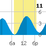 Fort Matanzas tide chart for Monday, October 11, 2021