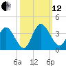 Fort Matanzas tide chart for Tuesday, October 12, 2021