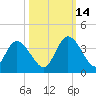 Fort Matanzas tide chart for Thursday, October 14, 2021