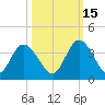 Fort Matanzas tide chart for Friday, October 15, 2021