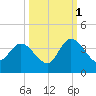 Fort Matanzas tide chart for Friday, October 1, 2021