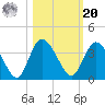 Fort Matanzas tide chart for Wednesday, October 20, 2021