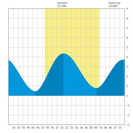 Fort Matanzas tide chart for Saturday, October 23, 2021