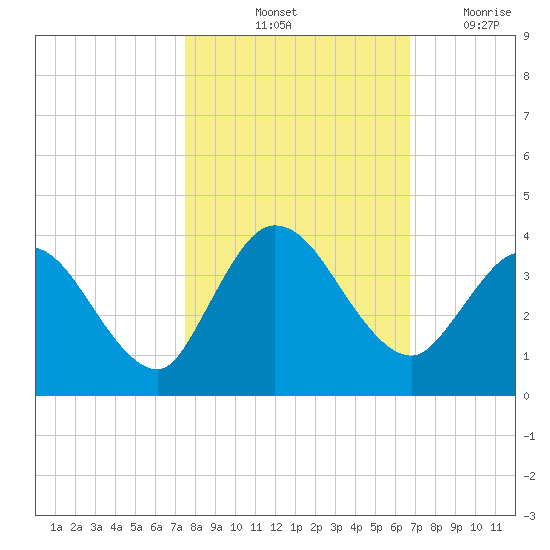 Fort Matanzas tide chart for Sunday, October 24, 2021