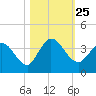 Fort Matanzas tide chart for Monday, October 25, 2021