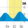 Fort Matanzas tide chart for Saturday, October 30, 2021