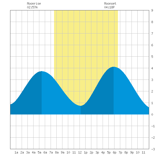 Fort Matanzas tide chart for Sunday, October 31, 2021