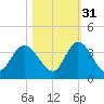 Fort Matanzas tide chart for Sunday, October 31, 2021