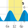 Fort Matanzas tide chart for Tuesday, October 5, 2021