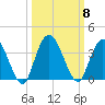 Fort Matanzas tide chart for Friday, October 8, 2021