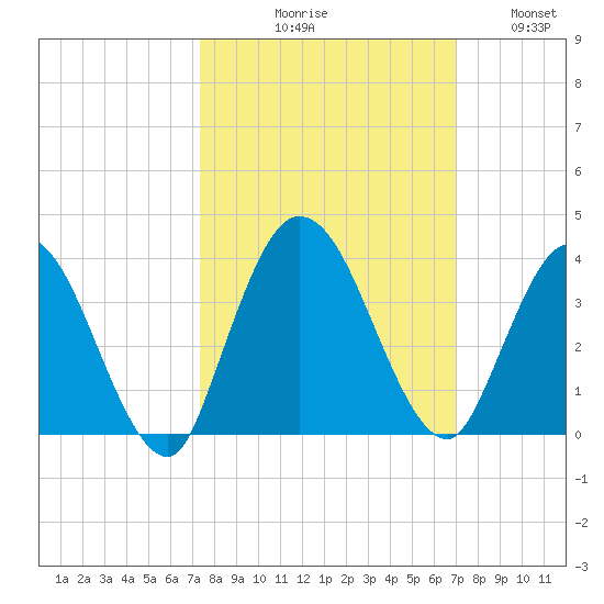 Fort Matanzas tide chart for Saturday, October 9, 2021