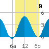 Fort Matanzas tide chart for Saturday, October 9, 2021