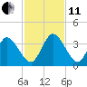 Fort Matanzas tide chart for Thursday, November 11, 2021