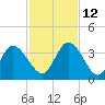 Fort Matanzas tide chart for Friday, November 12, 2021