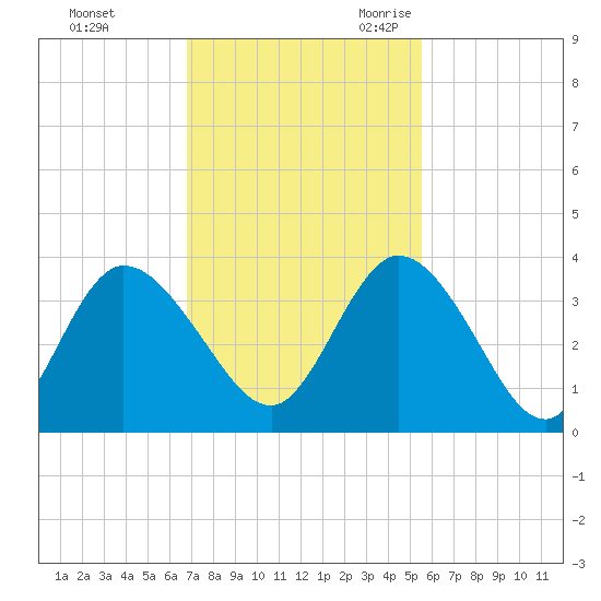 Fort Matanzas tide chart for Saturday, November 13, 2021