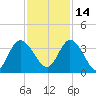 Fort Matanzas tide chart for Sunday, November 14, 2021
