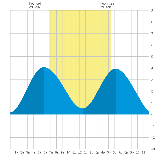 Fort Matanzas tide chart for Monday, November 15, 2021