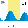 Fort Matanzas tide chart for Friday, November 19, 2021