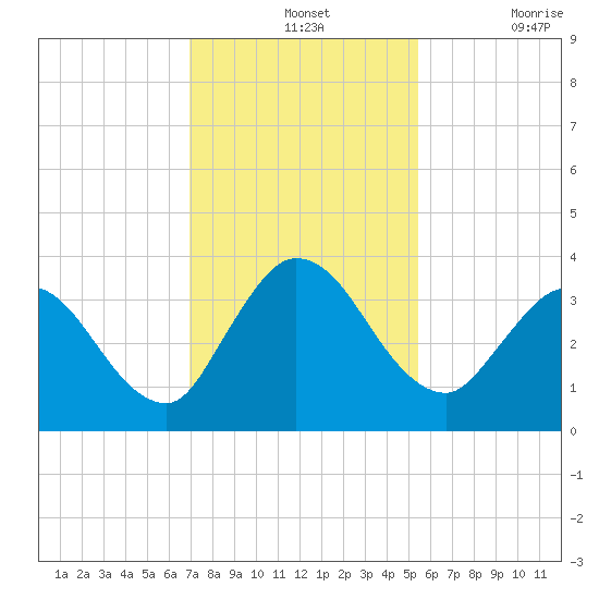 Fort Matanzas tide chart for Wednesday, November 24, 2021
