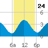 Fort Matanzas tide chart for Wednesday, November 24, 2021