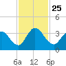 Fort Matanzas tide chart for Thursday, November 25, 2021
