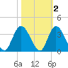 Fort Matanzas tide chart for Tuesday, November 2, 2021