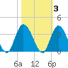 Fort Matanzas tide chart for Wednesday, November 3, 2021