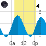 Fort Matanzas tide chart for Thursday, November 4, 2021