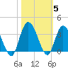 Fort Matanzas tide chart for Friday, November 5, 2021