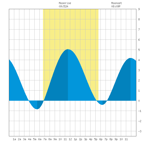 Fort Matanzas tide chart for Sunday, November 7, 2021