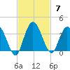 Fort Matanzas tide chart for Sunday, November 7, 2021