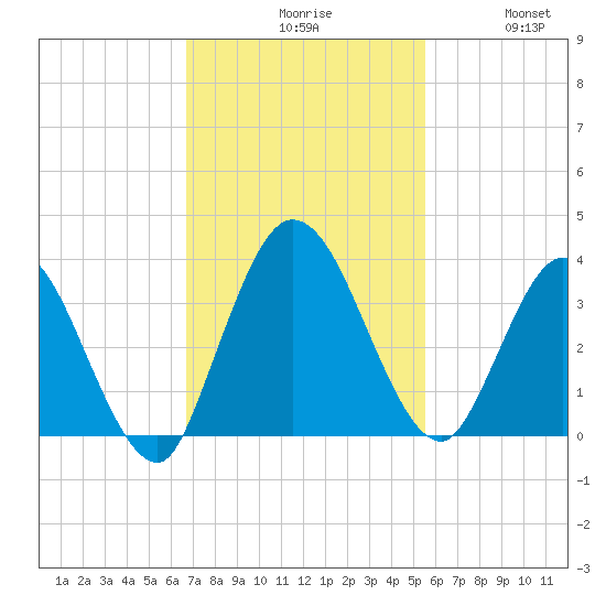 Fort Matanzas tide chart for Monday, November 8, 2021