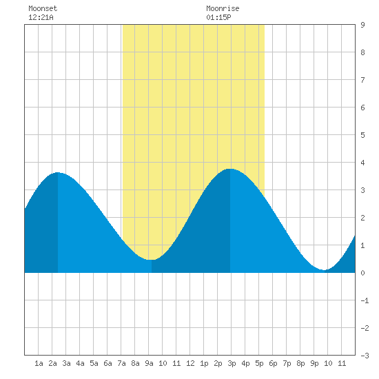 Fort Matanzas tide chart for Saturday, December 11, 2021