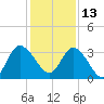 Fort Matanzas tide chart for Monday, December 13, 2021